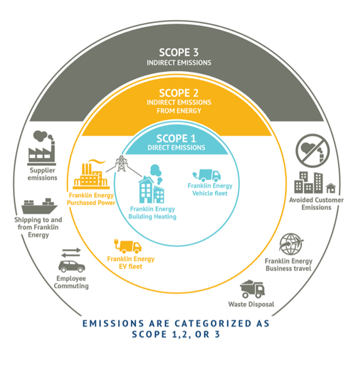 Franklin Energy Climate Policy Scope